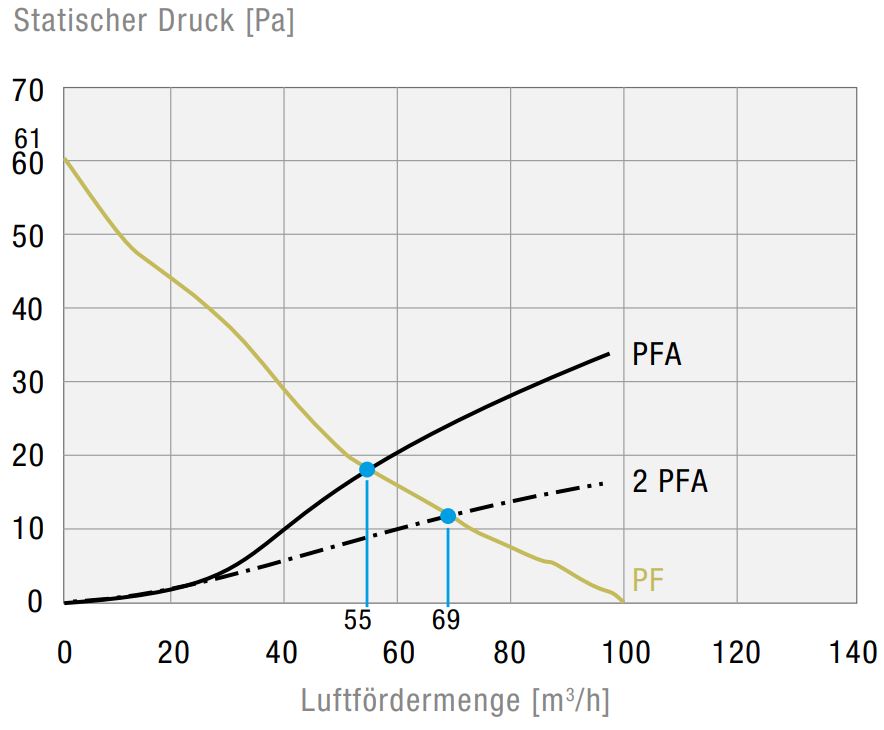 PF 32000 EMC IP55 Filterlüfter