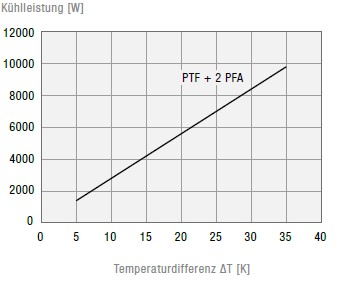 PTF 1200 115V IP54 Dachfilterlüfter PTF 1200 115V IP54 Dachfilterlüfter