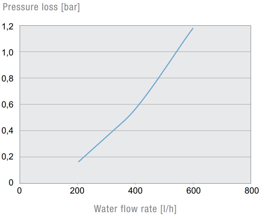PWS 7102 Seitenanbau-Luft/Wasser Wärmetauscher