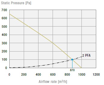 PTF 1200 115V IP54 Dachfilterlüfter PTF 1200 115V IP54 Dachfilterlüfter