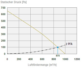 PTF 1200 115V IP54 Dachfilterlüfter PTF 1200 115V IP54 Dachfilterlüfter