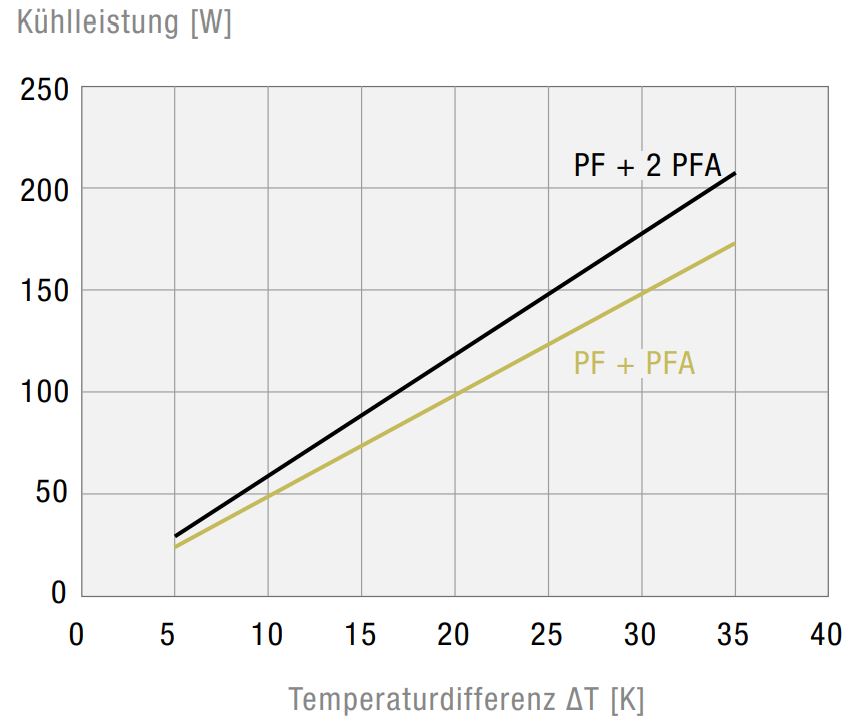 PF 11000 115V IP54 Filterfan