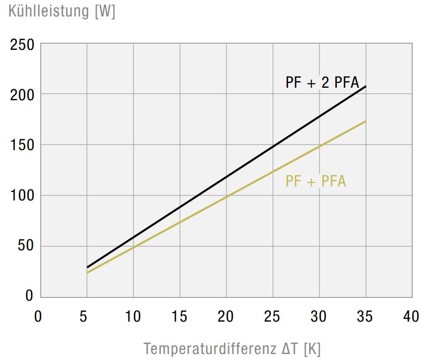 PF 11000 12V IP54 Filterlüfter PF 11000 12V IP54 Filterlüfter