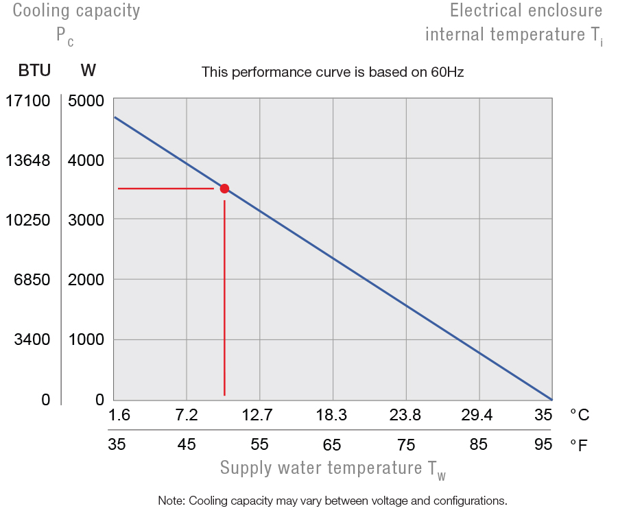 PWS 3302 Air/Water Heat Exchanger