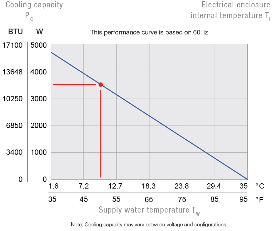 PWS 3302 115V Air/Water Heat Exchanger