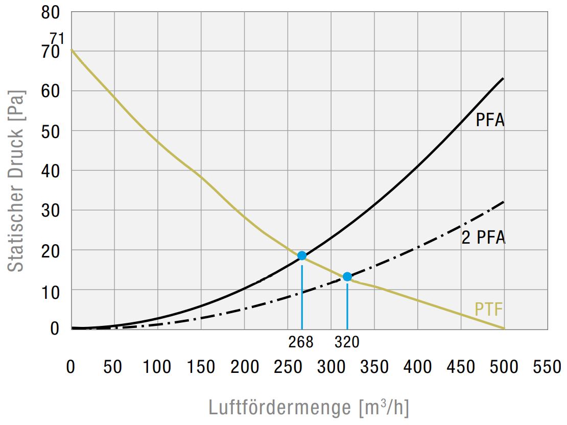 PTF 60500 230V IP33 Dachfilterlüfter PTF 60500 230V IP33 Dachfilterlüfter