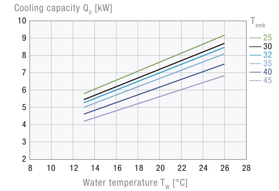 CCE 6601 400-460V Air-Cooled Active Liquid Cooler