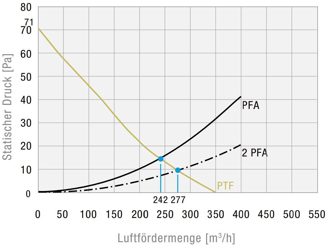 PTF 61000 IP54 Dachfilterlüfter