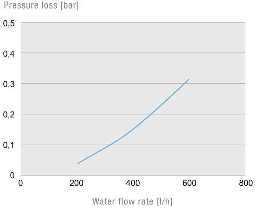 PWS 7332 Seitenanbau-Luft/Wasser Wärmetauscher