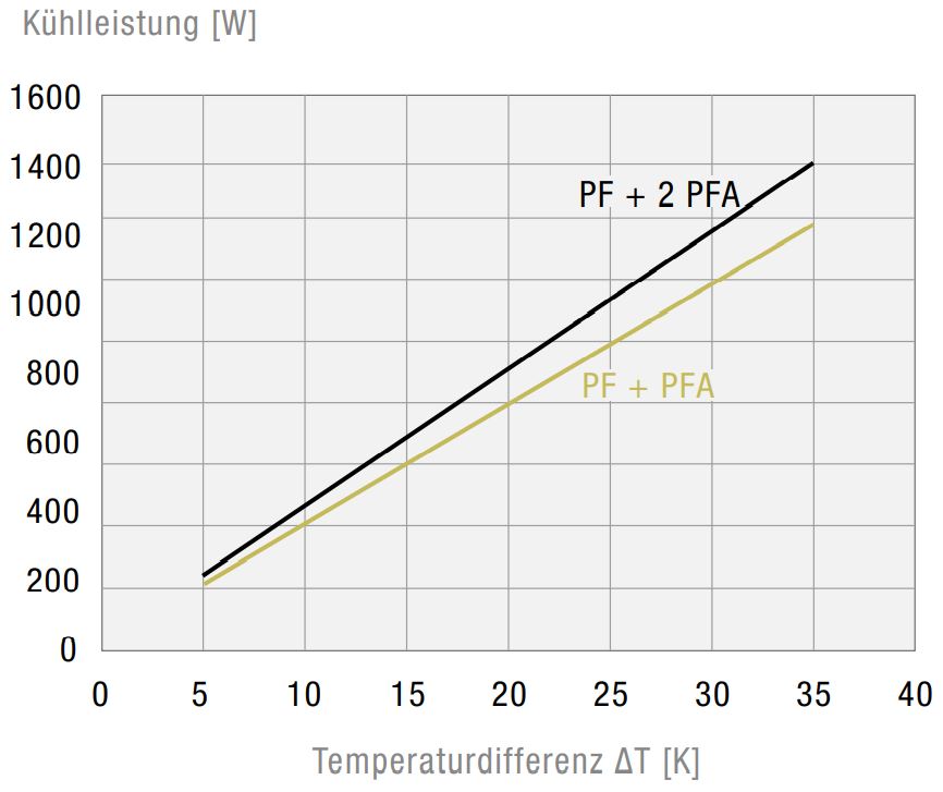 PF 42500 EMC IP55 Filterlüfter PF 42500 EMC IP55 Filterlüfter