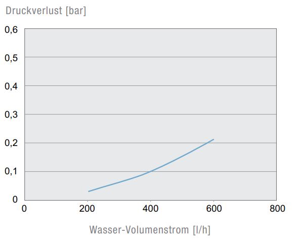 PWS 7152 Seitenanbau-Luft/Wasser Wärmetauscher