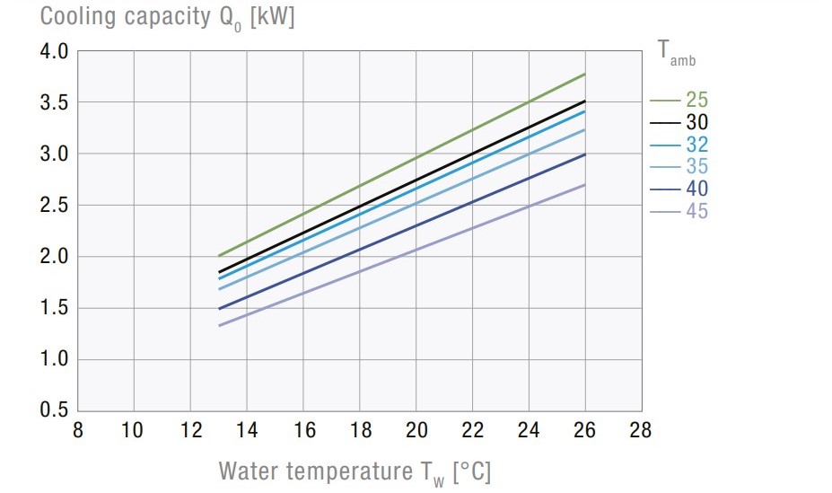 CCE 6301 230V Air-Cooled Active Liquid Cooler