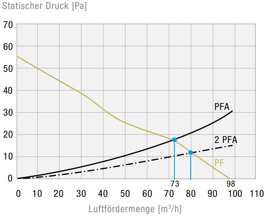 PF 32000 IP54 Filterlüfter