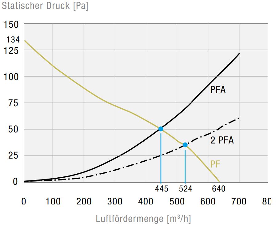 PF 66000 115V IP54 Filterfan