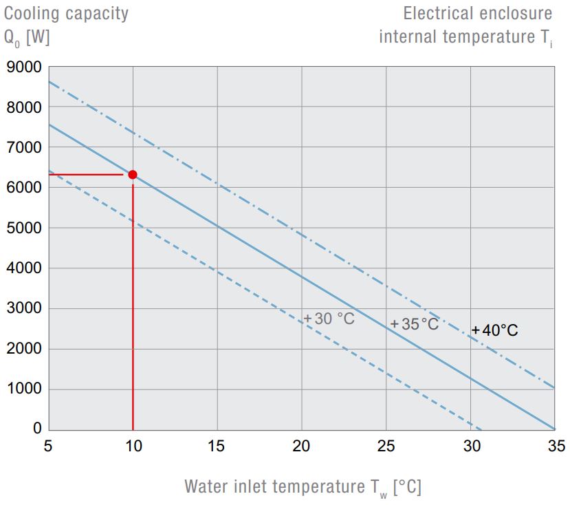 PWS 3502 Air/Water Heat Exchanger