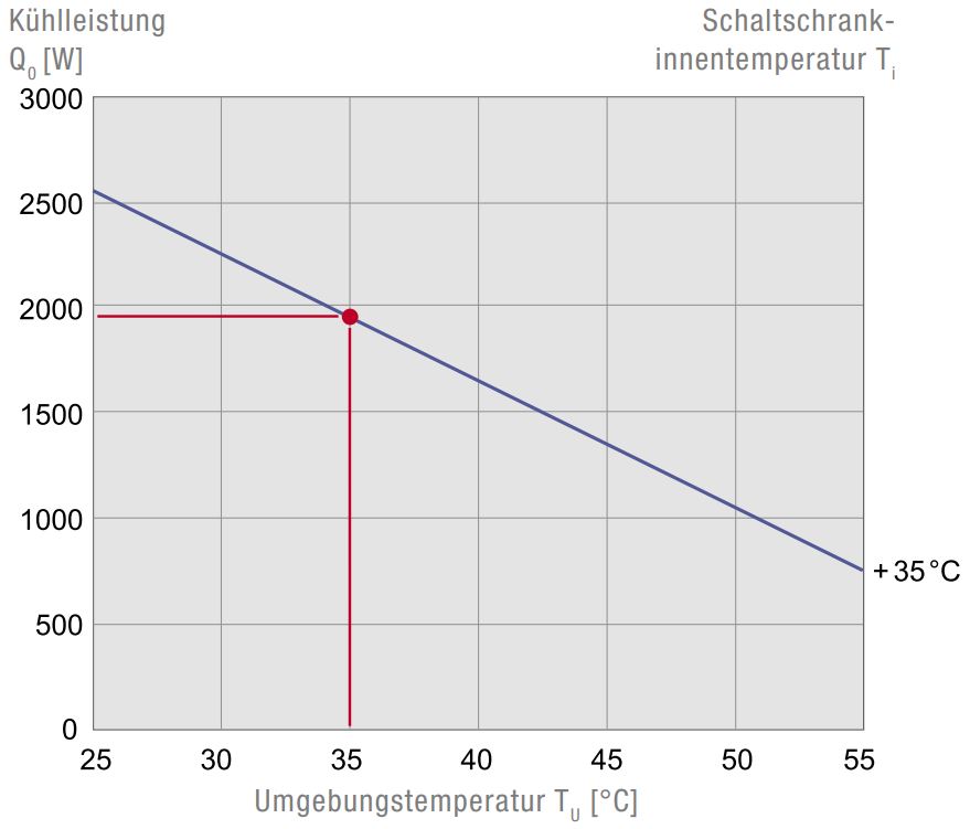 DTS 3185 460V Seitenanbau-Kühlgerät DTS 3185 460V Seitenanbau-Kühlgerät