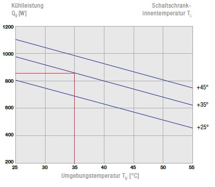 Green Series DTFS 6041 230V Seitenanbau oder vollversenktes Kühlgerät